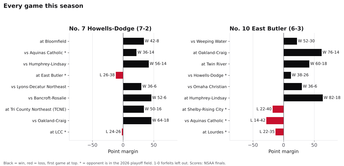 Two bar charts of every game margin this season for Howells-Dodge and East Butler, wins in black and losses in red.