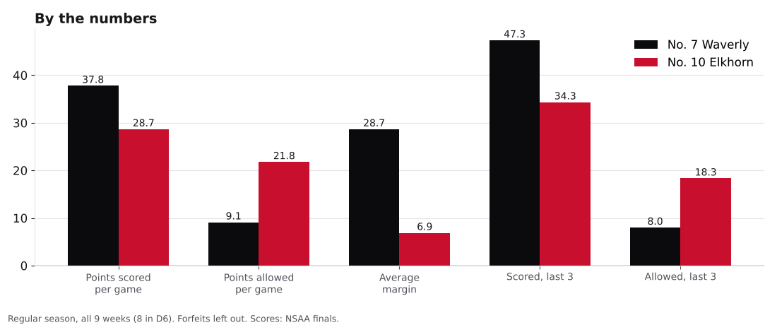 Bar chart comparing points scored, points allowed, average margin and the last three games for Waverly and Elkhorn.