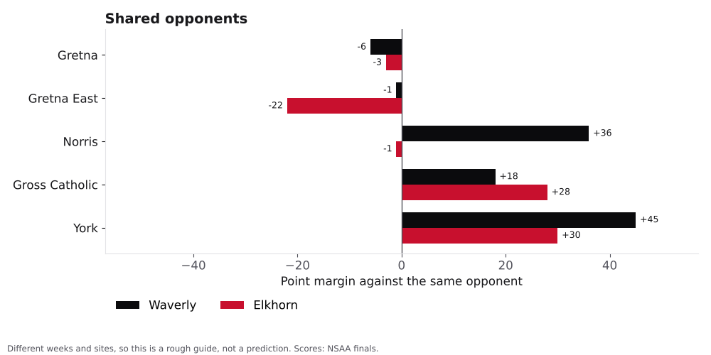 Bar chart comparing Waverly and Elkhorn point margins against shared opponents.