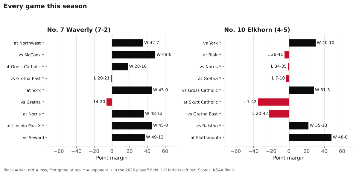 Two bar charts of every game margin this season for Waverly and Elkhorn, wins in black and losses in red.