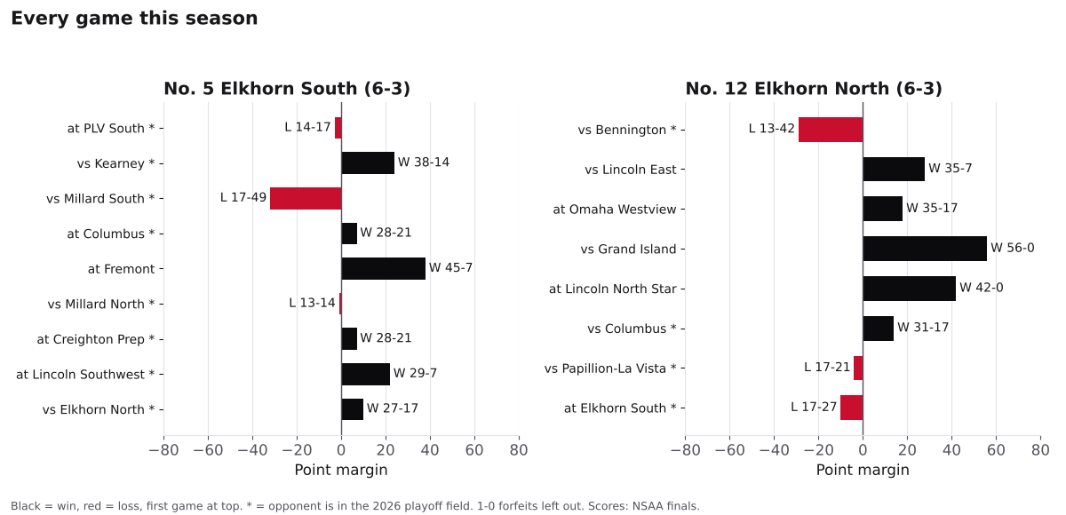 Two bar charts of every game margin this season for Elkhorn South and Elkhorn North, wins in black and losses in red.