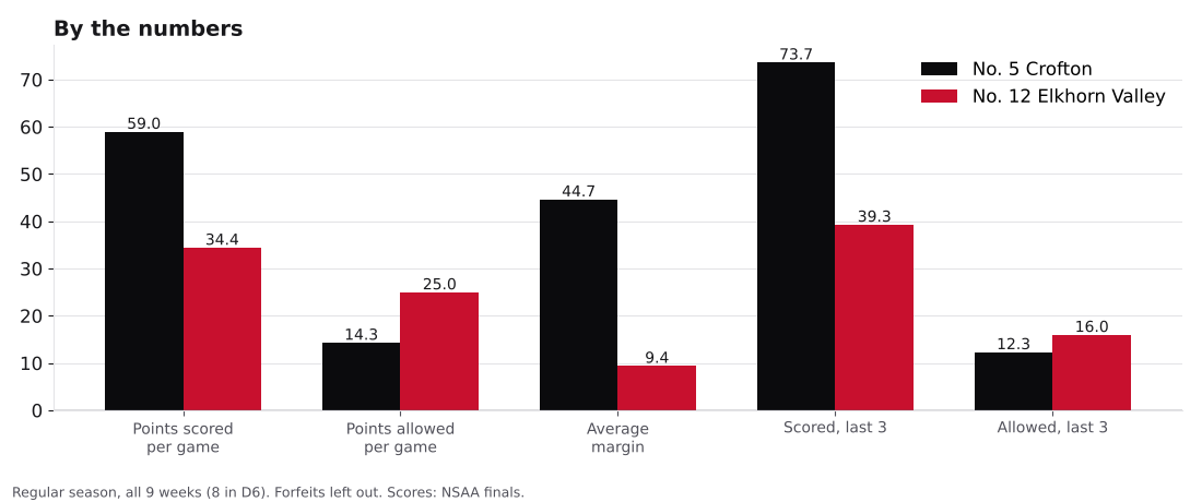 Bar chart comparing points scored, points allowed, average margin and the last three games for Crofton and Elkhorn Valley.