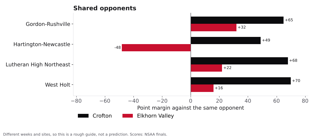 Bar chart comparing Crofton and Elkhorn Valley point margins against shared opponents.
