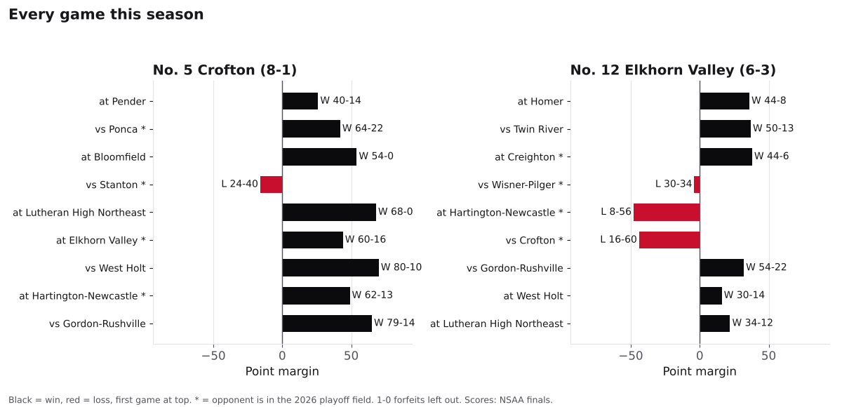 Two bar charts of every game margin this season for Crofton and Elkhorn Valley, wins in black and losses in red.