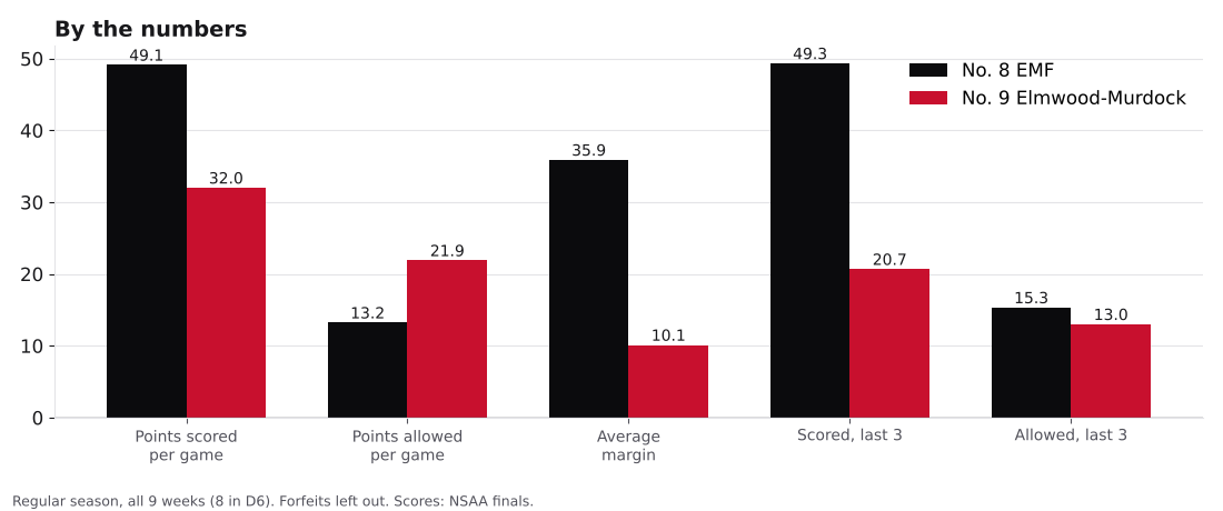 Bar chart comparing points scored, points allowed, average margin and the last three games for Exeter-Milligan-Friend and Elmwood-Murdock.