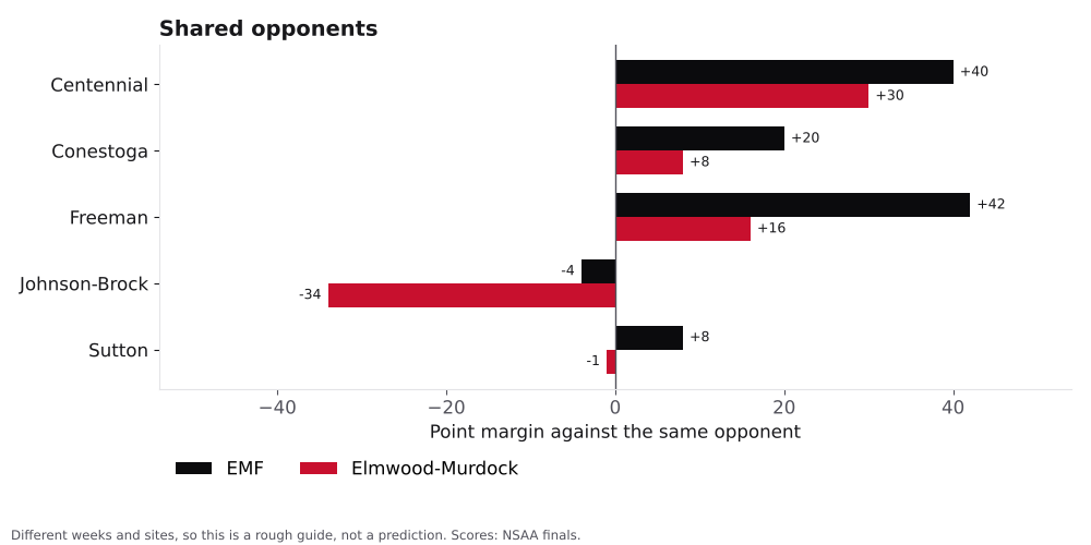 Bar chart comparing Exeter-Milligan-Friend and Elmwood-Murdock point margins against shared opponents.