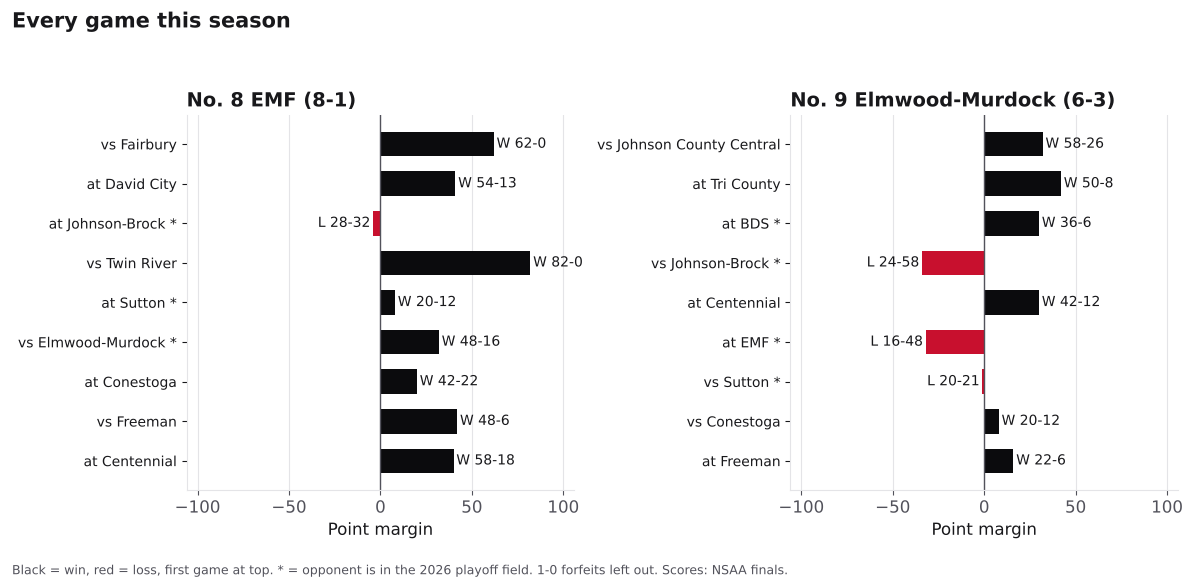 Two bar charts of every game margin this season for Exeter-Milligan-Friend and Elmwood-Murdock, wins in black and losses in red.
