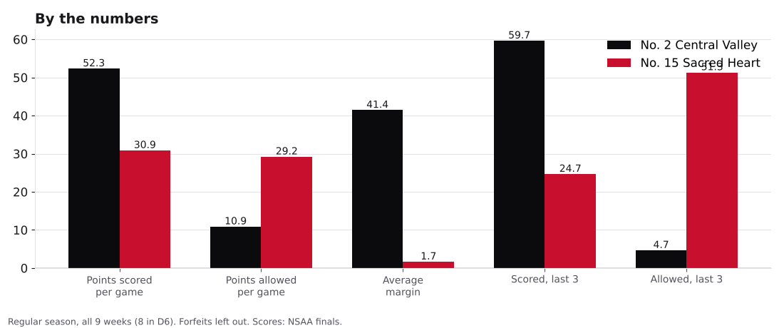 Bar chart comparing points scored, points allowed, average margin and the last three games for Central Valley and Falls City Sacred Heart.
