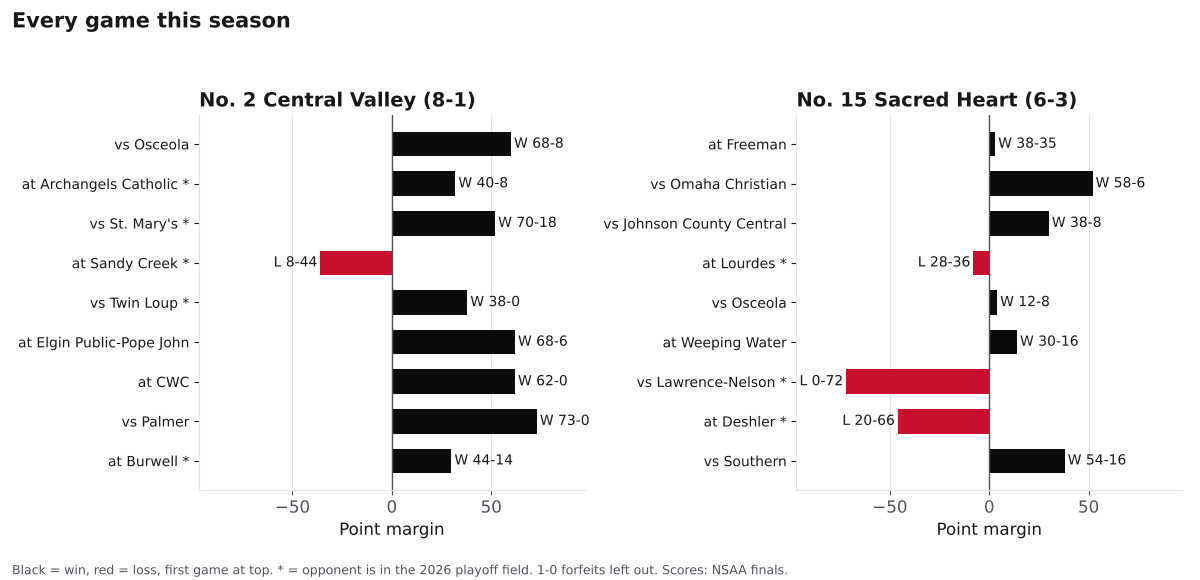 Two bar charts of every game margin this season for Central Valley and Falls City Sacred Heart, wins in black and losses in red.