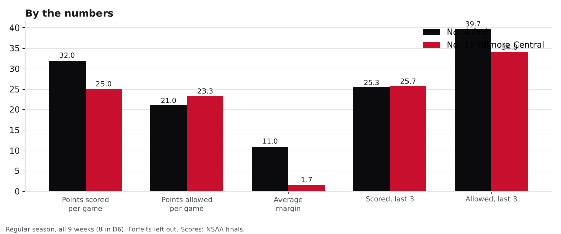 Bar chart comparing points scored, points allowed, average margin and the last three games for Ord and Fillmore Central.