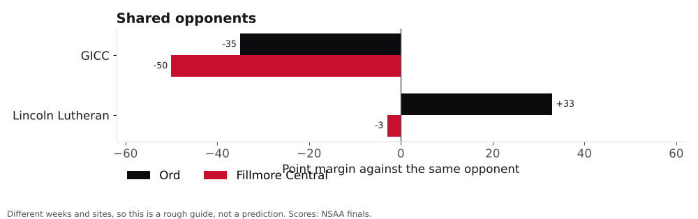 Bar chart comparing Ord and Fillmore Central point margins against shared opponents.