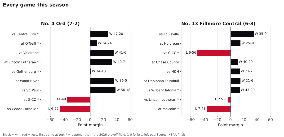 Two bar charts of every game margin this season for Ord and Fillmore Central, wins in black and losses in red.