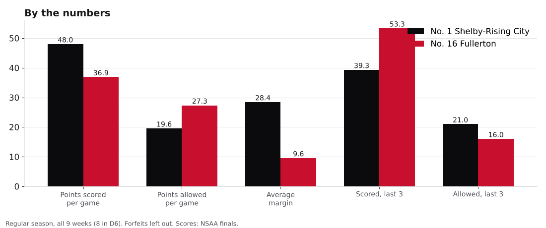 Bar chart comparing points scored, points allowed, average margin and the last three games for Shelby-Rising City and Fullerton.