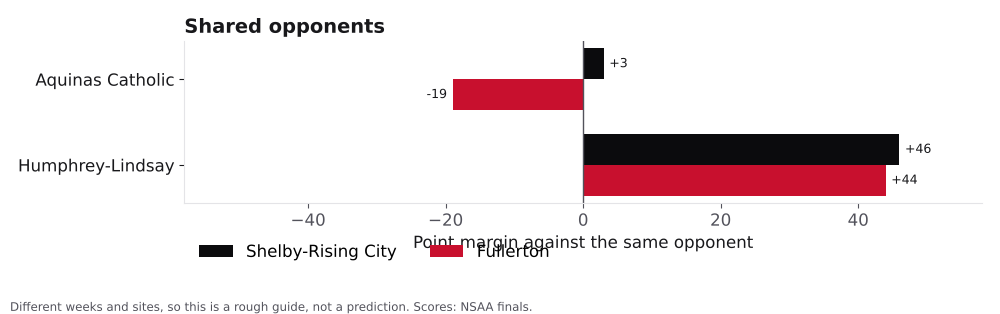 Bar chart comparing Shelby-Rising City and Fullerton point margins against shared opponents.
