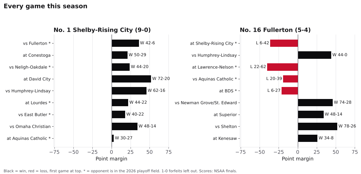 Two bar charts of every game margin this season for Shelby-Rising City and Fullerton, wins in black and losses in red.