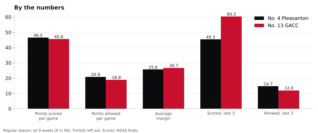 Bar chart comparing points scored, points allowed, average margin and the last three games for Pleasanton and Guardian Angels Central Catholic.