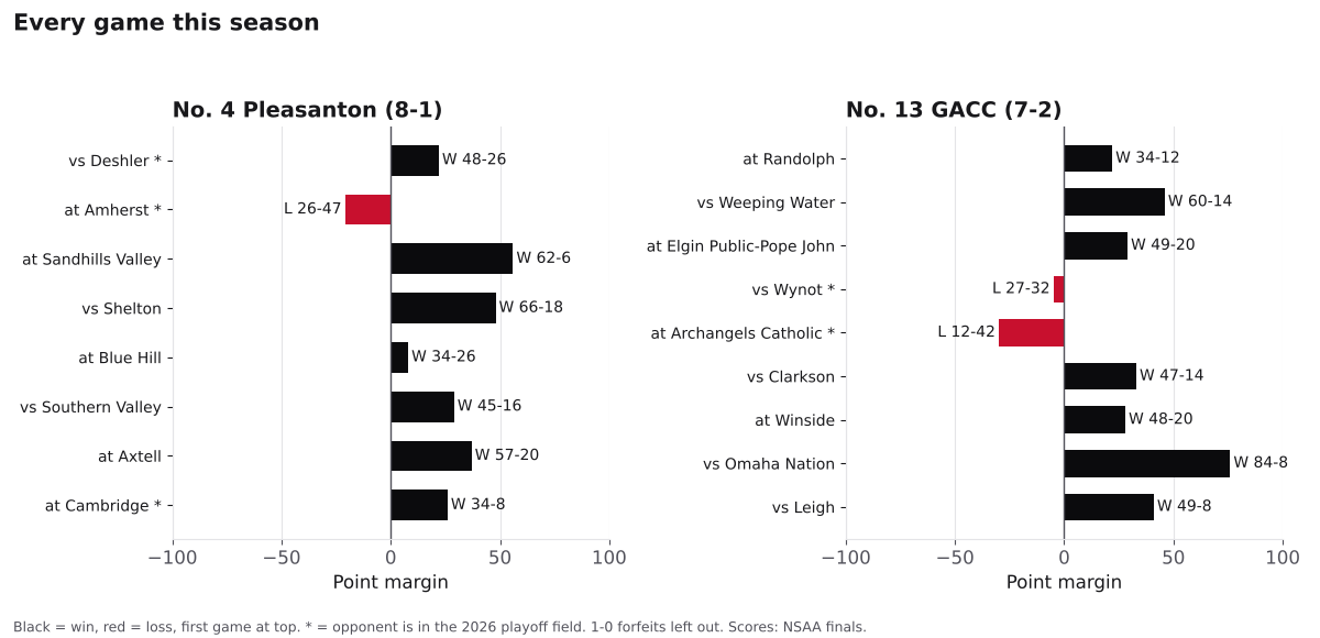 Two bar charts of every game margin this season for Pleasanton and Guardian Angels Central Catholic, wins in black and losses in red.