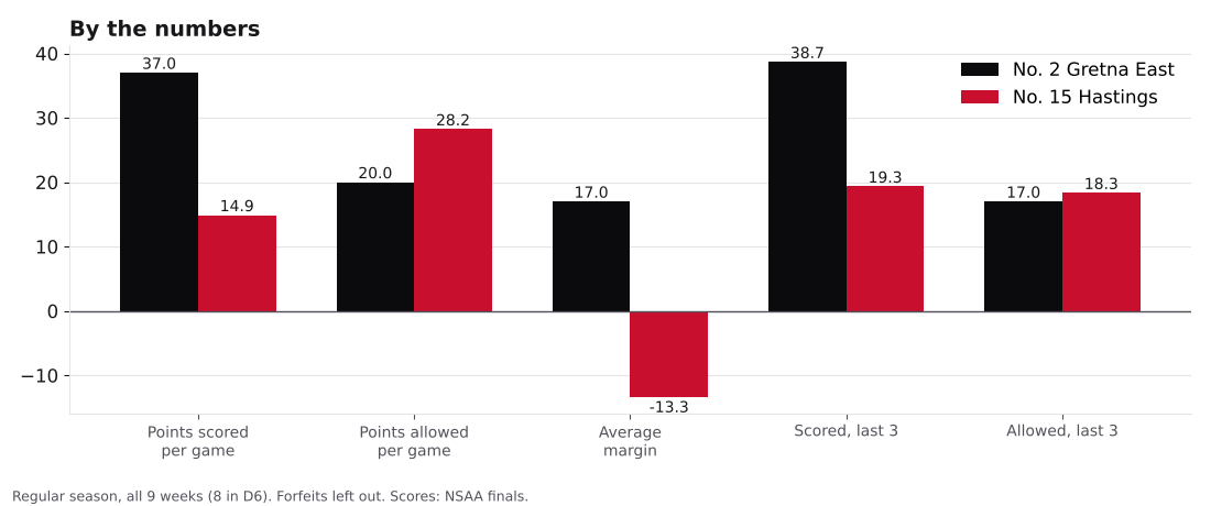 Bar chart comparing points scored, points allowed, average margin and the last three games for Gretna East and Hastings.