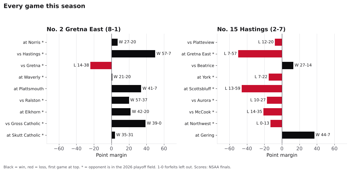 Two bar charts of every game margin this season for Gretna East and Hastings, wins in black and losses in red.