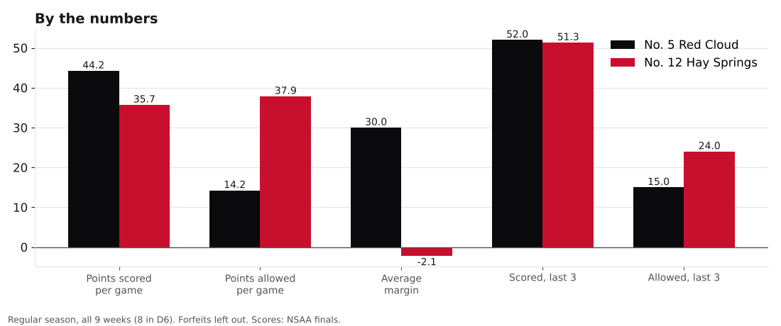 Bar chart comparing points scored, points allowed, average margin and the last three games for Red Cloud and Hay Springs.