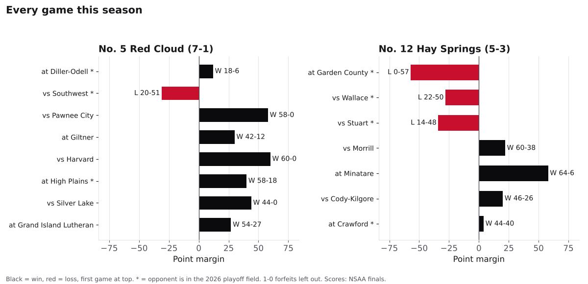 Two bar charts of every game margin this season for Red Cloud and Hay Springs, wins in black and losses in red.