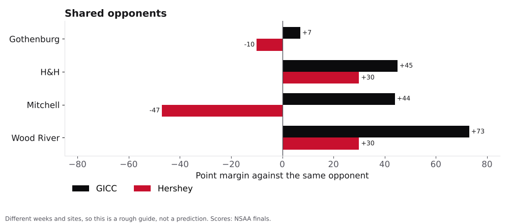 Bar chart comparing Grand Island Central Catholic and Hershey point margins against shared opponents.