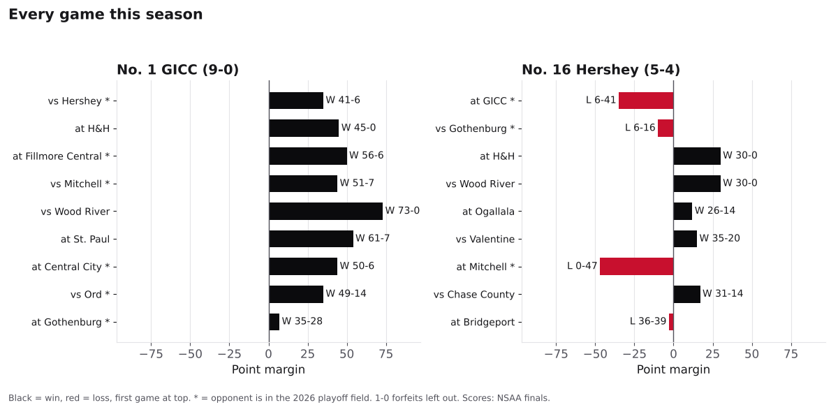 Two bar charts of every game margin this season for Grand Island Central Catholic and Hershey, wins in black and losses in red.