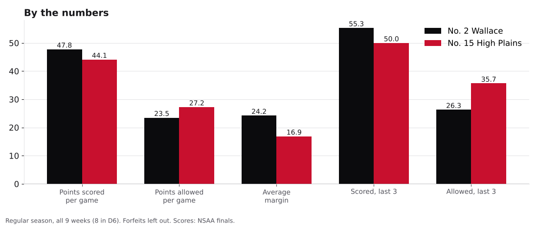 Bar chart comparing points scored, points allowed, average margin and the last three games for Wallace and High Plains Community.