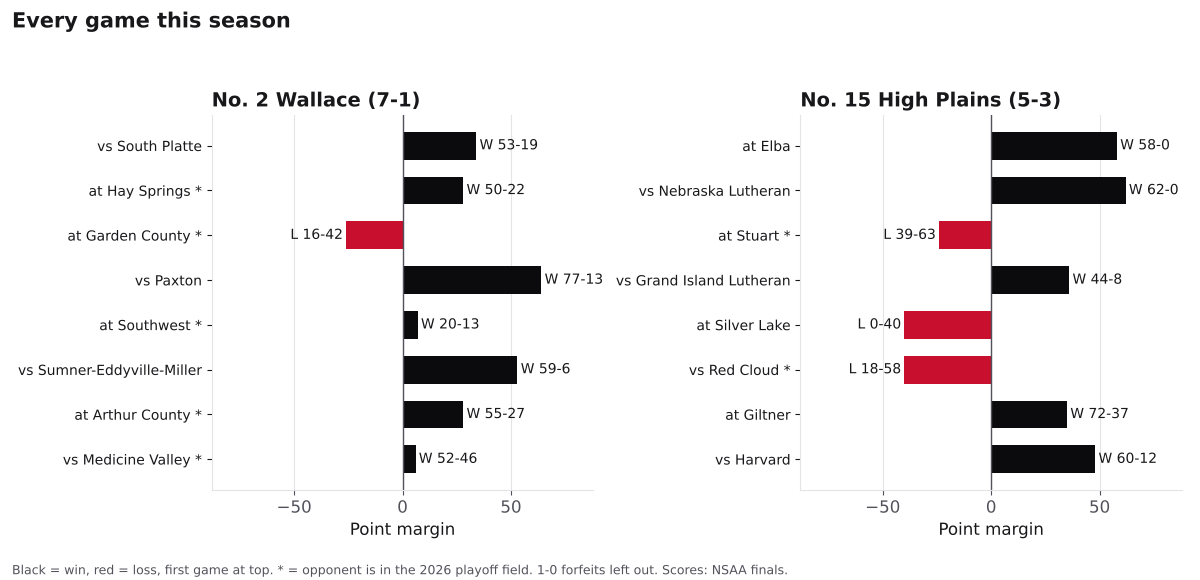 Two bar charts of every game margin this season for Wallace and High Plains Community, wins in black and losses in red.