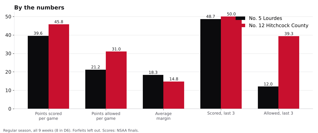 Bar chart comparing points scored, points allowed, average margin and the last three games for Lourdes Central Catholic and Hitchcock County.