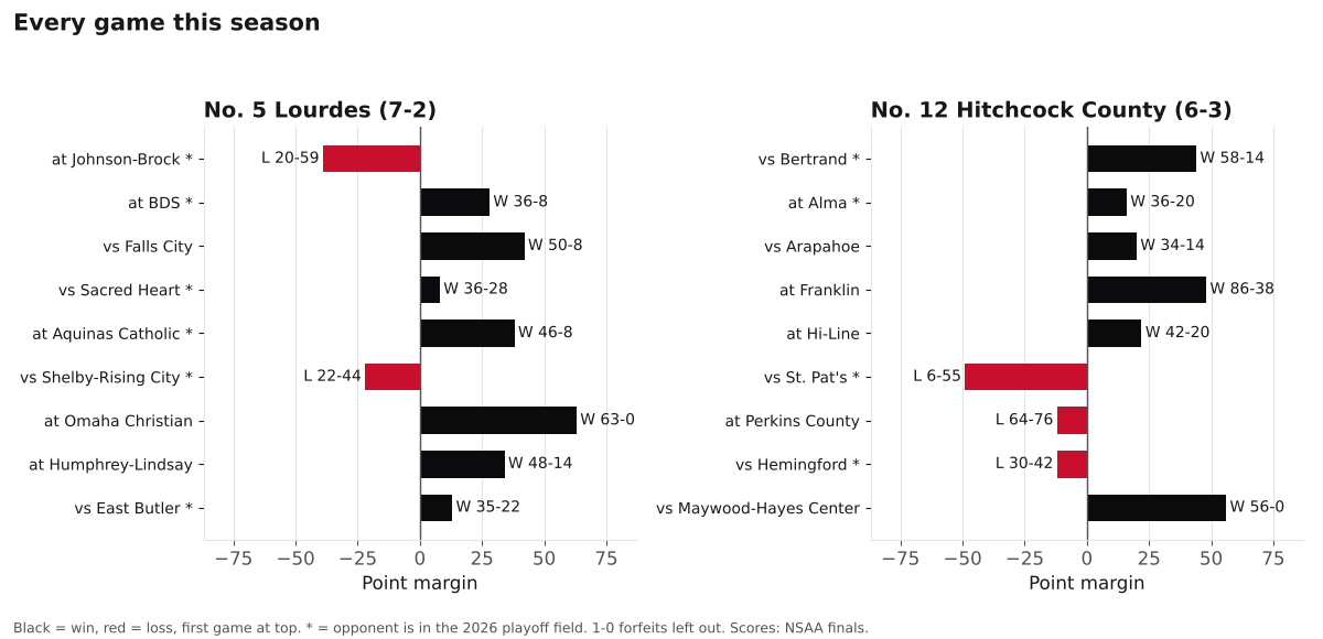Two bar charts of every game margin this season for Lourdes Central Catholic and Hitchcock County, wins in black and losses in red.