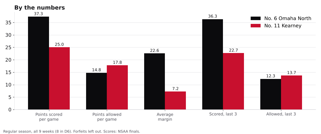 Bar chart comparing points scored, points allowed, average margin and the last three games for Omaha North and Kearney.