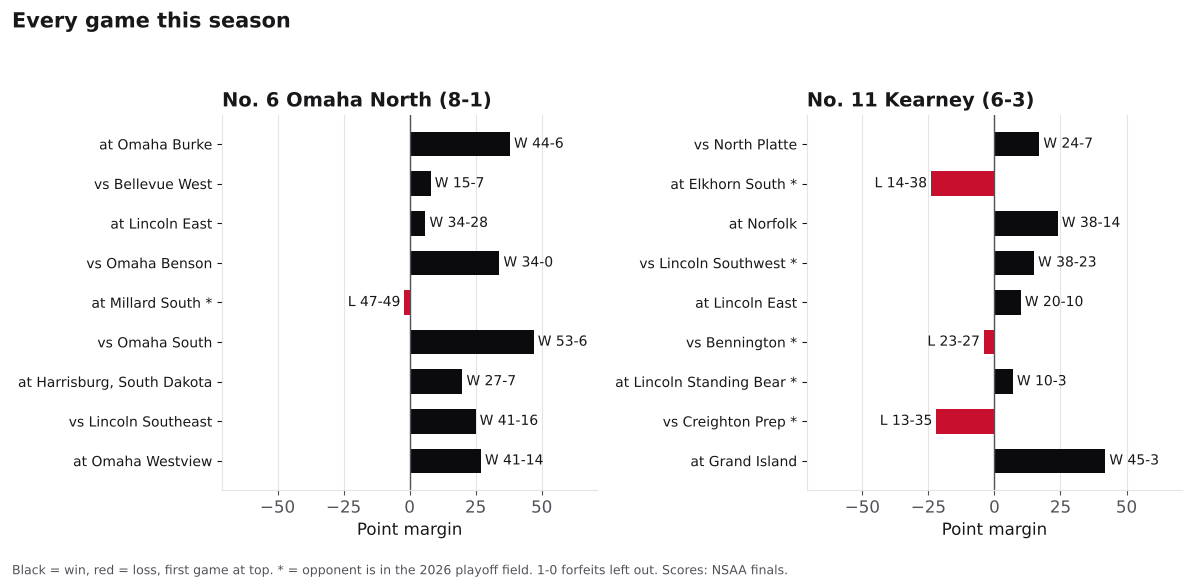 Two bar charts of every game margin this season for Omaha North and Kearney, wins in black and losses in red.
