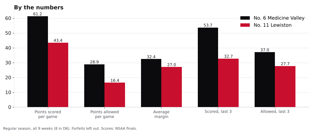 Bar chart comparing points scored, points allowed, average margin and the last three games for Medicine Valley and Lewiston.