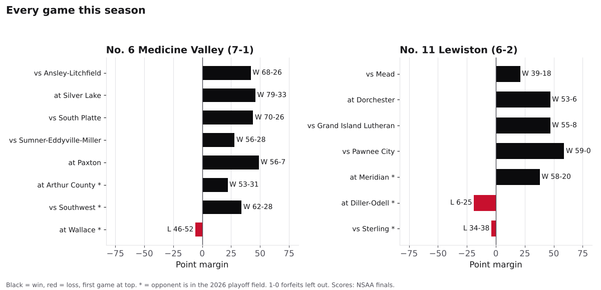 Two bar charts of every game margin this season for Medicine Valley and Lewiston, wins in black and losses in red.