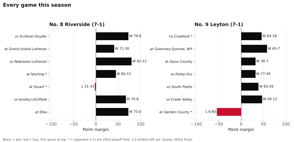 Two bar charts of every game margin this season for Riverside and Leyton, wins in black and losses in red.