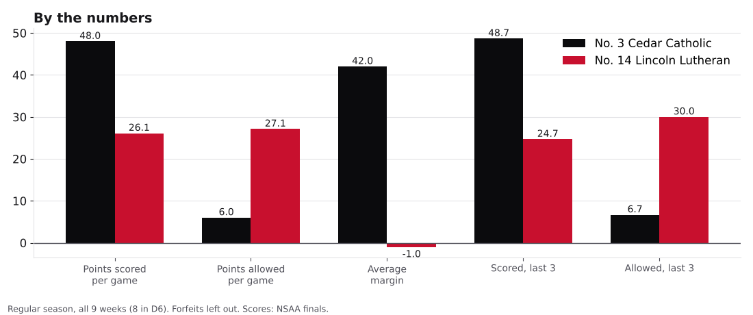 Bar chart comparing points scored, points allowed, average margin and the last three games for Cedar Catholic and Lincoln Lutheran.