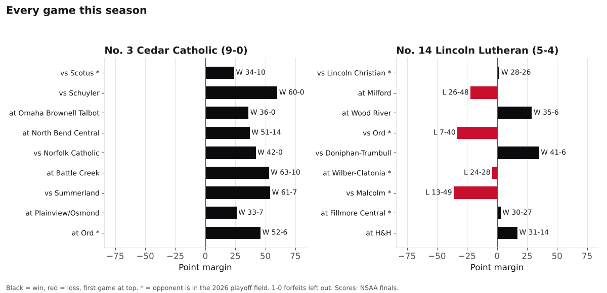 Two bar charts of every game margin this season for Cedar Catholic and Lincoln Lutheran, wins in black and losses in red.