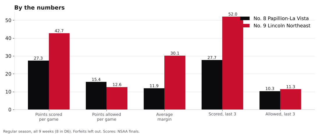 Bar chart comparing points scored, points allowed, average margin and the last three games for Papillion-La Vista and Lincoln Northeast.