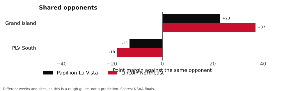 Bar chart comparing Papillion-La Vista and Lincoln Northeast point margins against shared opponents.