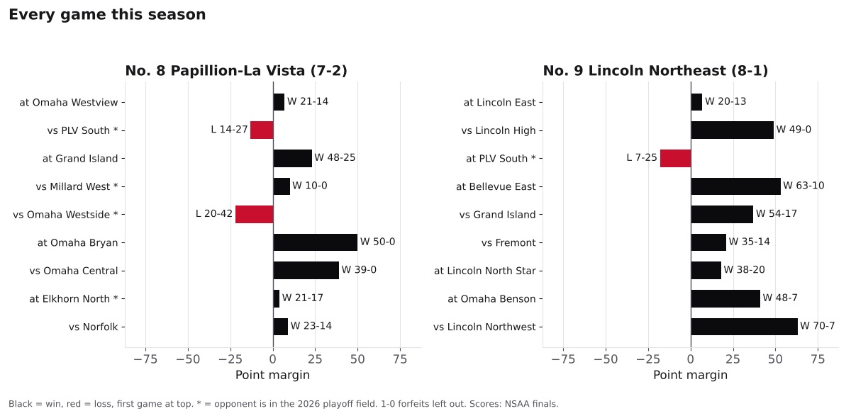 Two bar charts of every game margin this season for Papillion-La Vista and Lincoln Northeast, wins in black and losses in red.