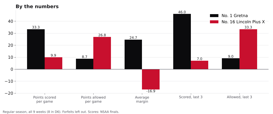 Bar chart comparing points scored, points allowed, average margin and the last three games for Gretna and Lincoln Pius X.