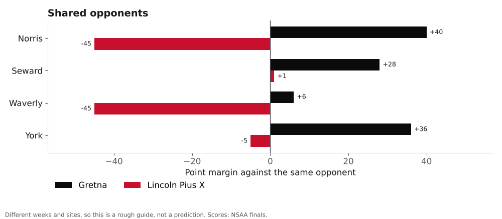 Bar chart comparing Gretna and Lincoln Pius X point margins against shared opponents.