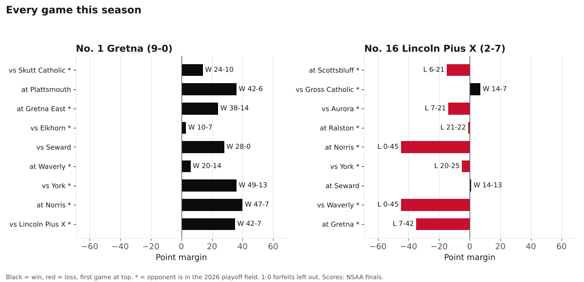 Two bar charts of every game margin this season for Gretna and Lincoln Pius X, wins in black and losses in red.