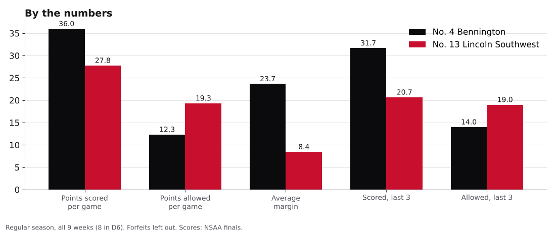 Bar chart comparing points scored, points allowed, average margin and the last three games for Bennington and Lincoln Southwest.