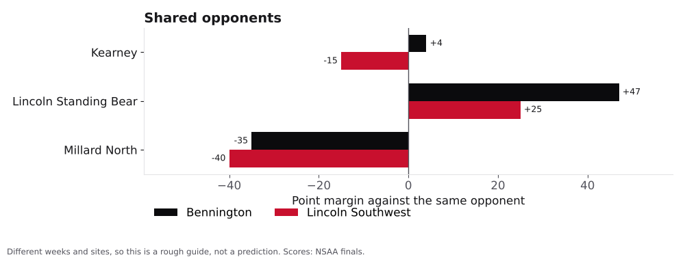 Bar chart comparing Bennington and Lincoln Southwest point margins against shared opponents.