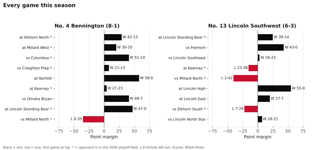 Two bar charts of every game margin this season for Bennington and Lincoln Southwest, wins in black and losses in red.