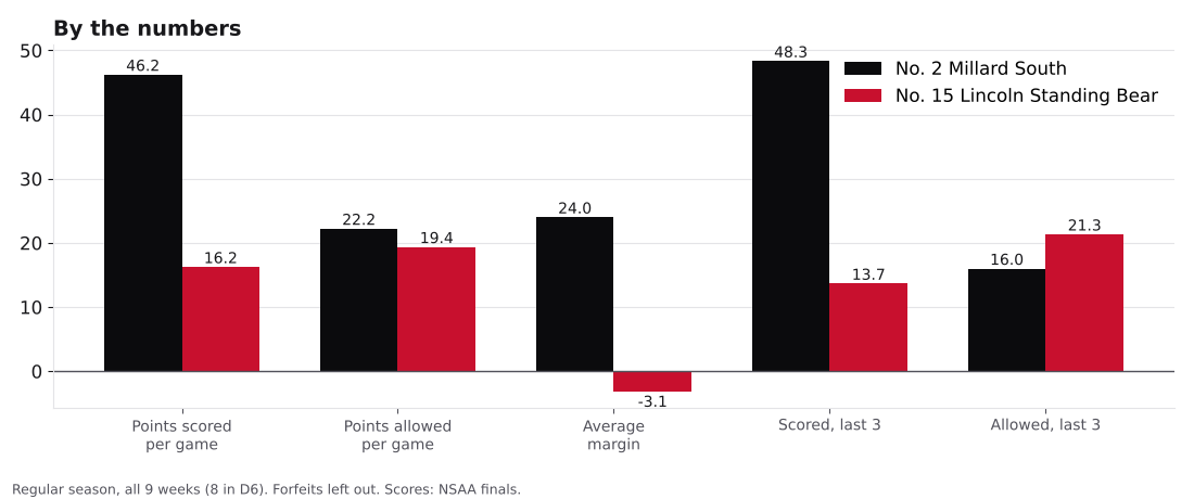 Bar chart comparing points scored, points allowed, average margin and the last three games for Millard South and Lincoln Standing Bear.