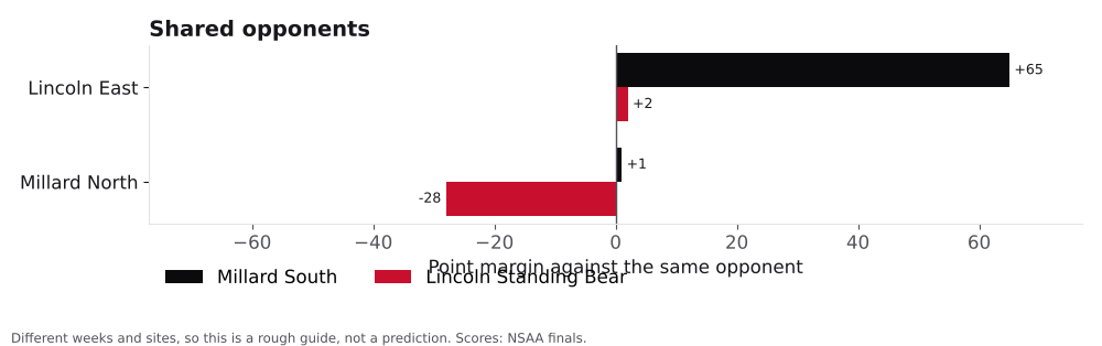Bar chart comparing Millard South and Lincoln Standing Bear point margins against shared opponents.