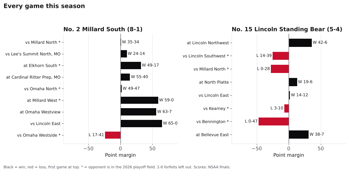 Two bar charts of every game margin this season for Millard South and Lincoln Standing Bear, wins in black and losses in red.